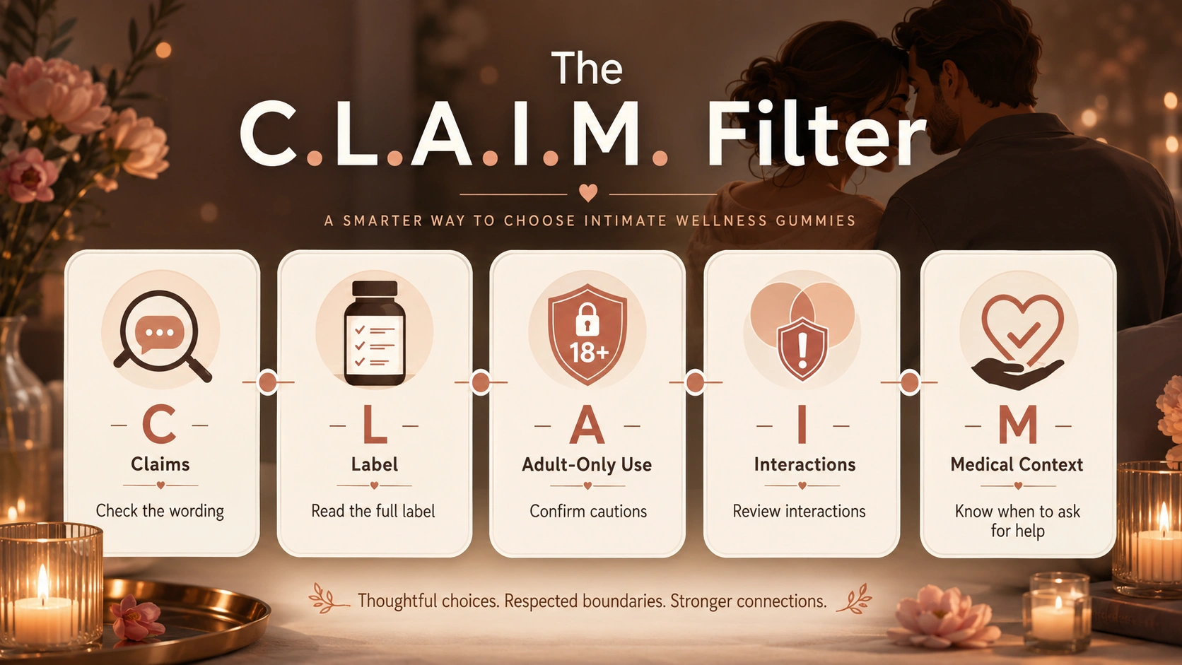 C.L.A.I.M. filter infographic explaining claims, label, adult-only use, interactions, and medical context for intimate wellness gummies